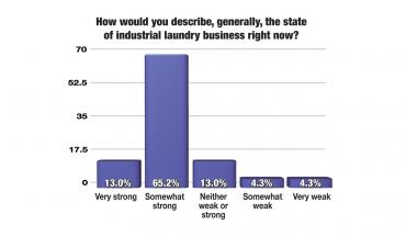 Most Operators Indicate Laundry Business Strong