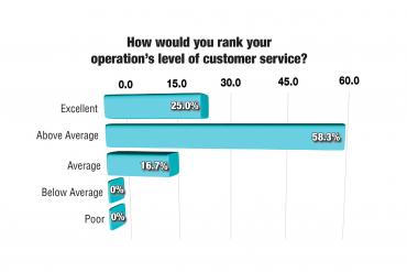 Survey: Laundry Customer Service Ranks High