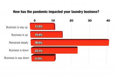 Laundry/Linen Services Business Trending Positive